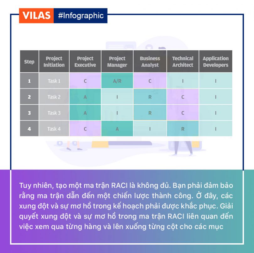 Ta Raci RACI - Ma trận xác định trách nhiệm & vai trò nhân sự trong S&OP - VILAS