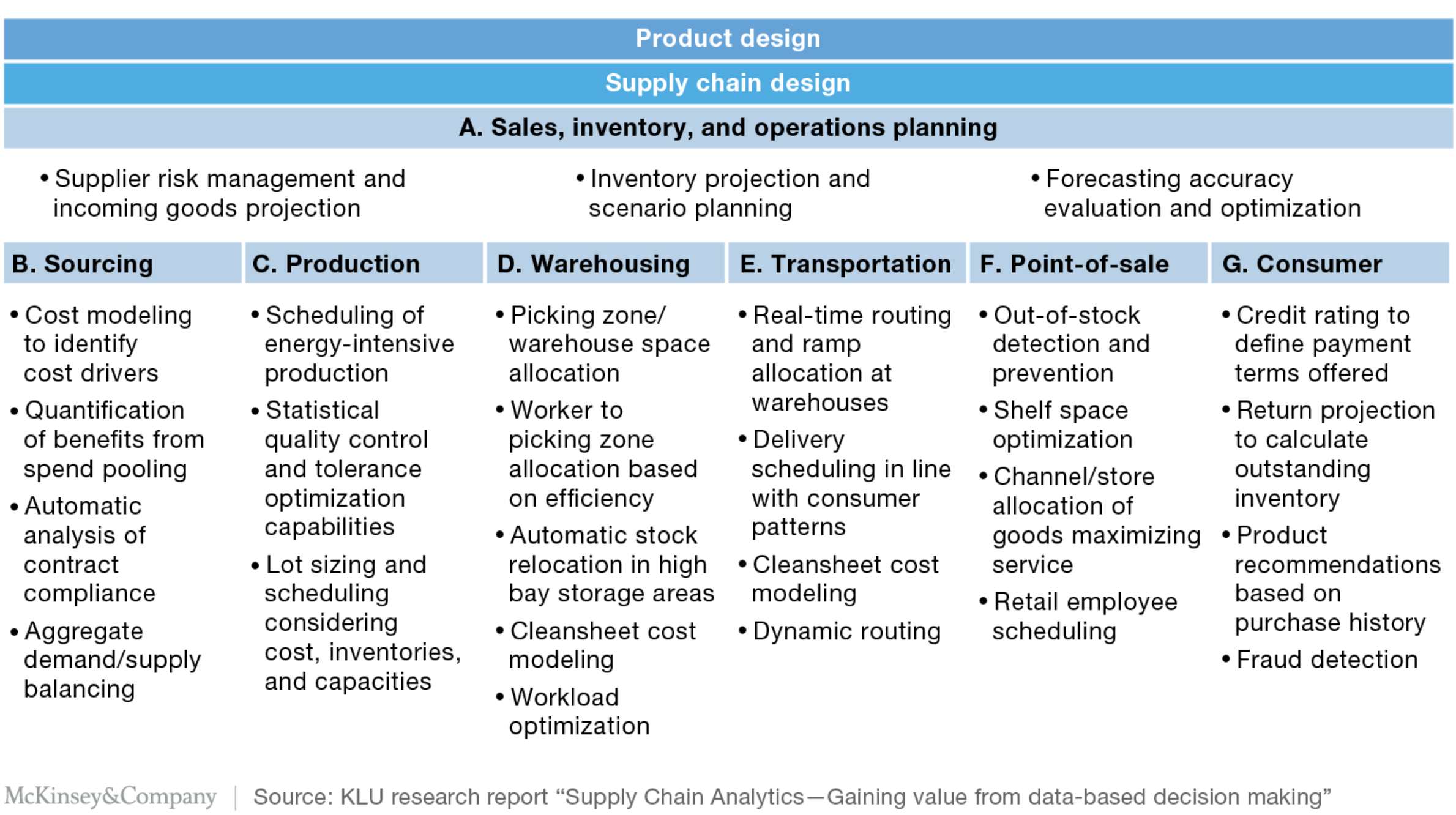 5 Bước chuẩn bị để tiếp cận Big data vào Chuỗi cung ứng doanh nghiệp