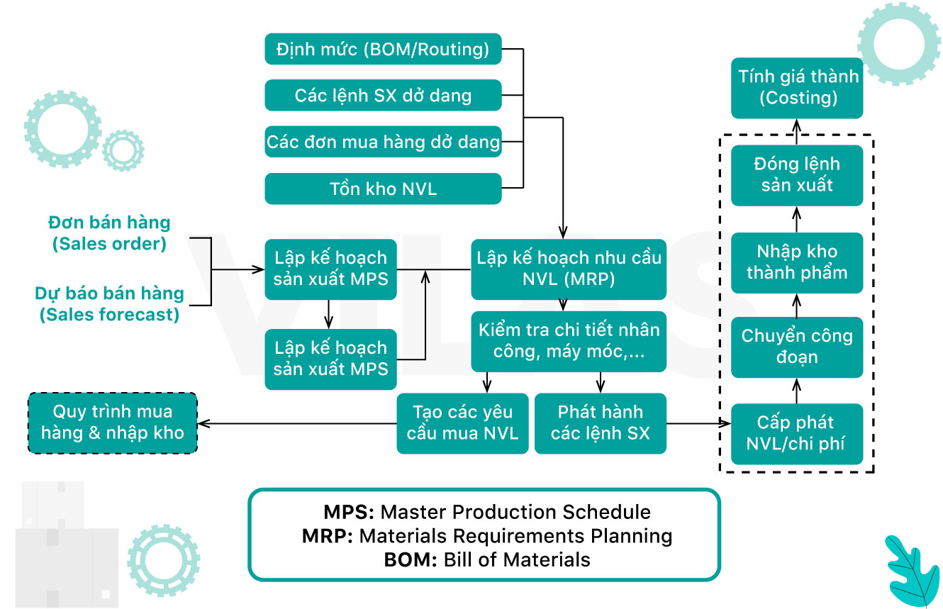 MPS, MRP và BOM – 3 yếu tố quan trọng trong hoạch định sản xuất - VILAS