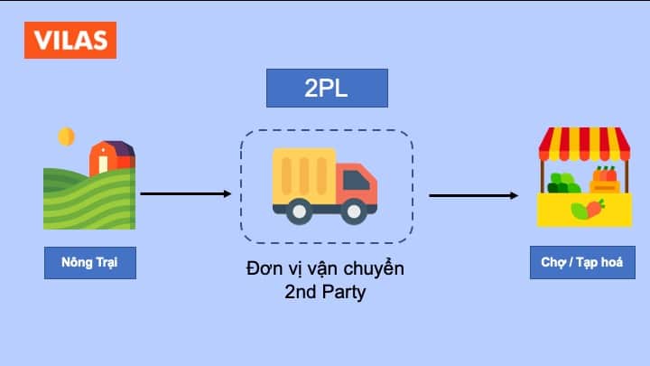 Phân biệt mô hình dịch vụ Logistics 1PL - 2PL - 3PL - 4PL - 5PL?