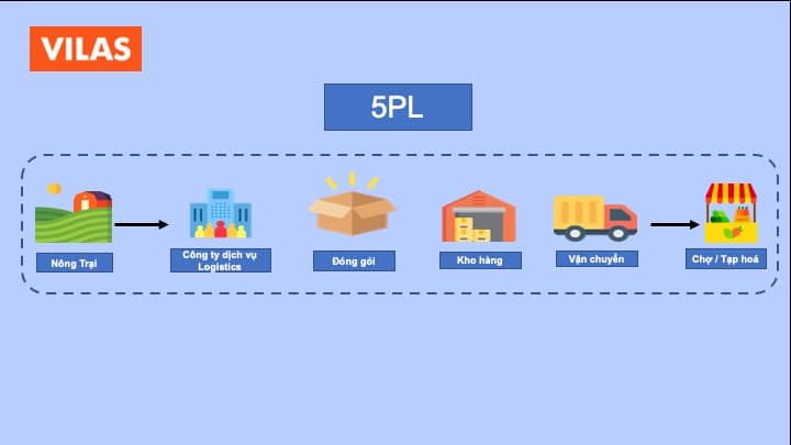 Mô hình dịch vụ Logistics