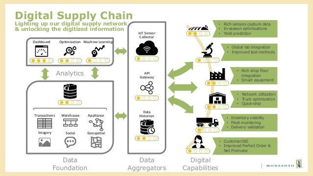Kết quả hình ảnh cho digital supply chain