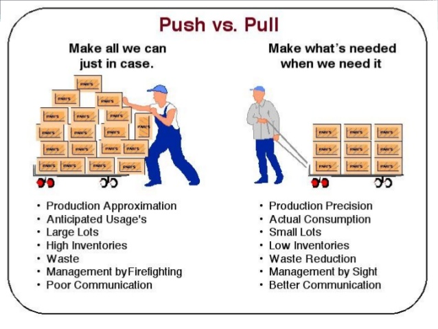 Push và Pull trong quản trị sản xuất