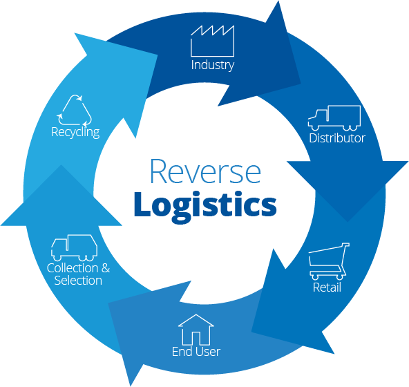 Quá trình Reverse Logistics - Logistics Ngược