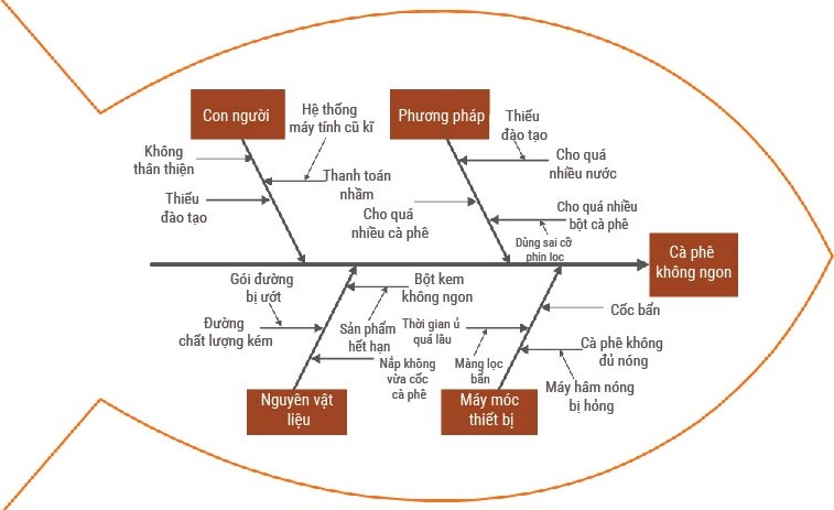 Biểu đồ xương cá Ishikawa không chỉ là một bức tranh khối lượng, mà còn bao gồm các đường giúp bạn phân tích nguyên nhân gốc rễ của vấn đề. Hãy xem ảnh để hiểu rõ hơn cách tổ chức thông tin này, giúp bạn giải quyết vấn đề một cách hiệu quả.