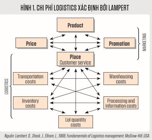 Mô hình xác định chi phí logistics doanh nghiệp
