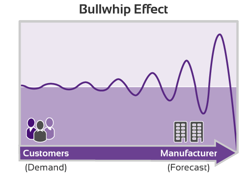 bullwhip-effect1
