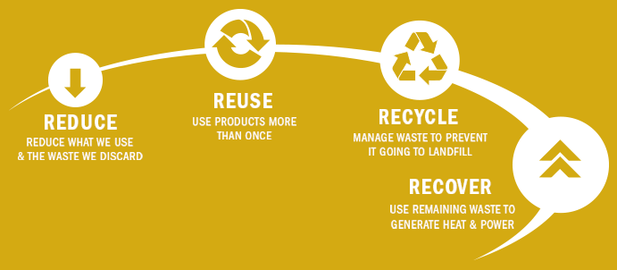 Káº¿t quáº£ hÃ¬nh áº£nh cho reduce reuse recycle recover