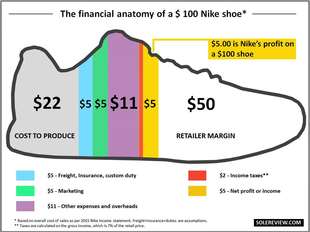 Chi phí Nike lời khi sản xuất đôi giày trị giá 100$