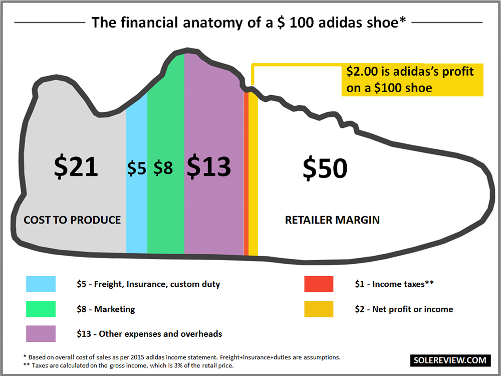 Chi phí Adidas lời trên đôi giày trị giá 100$