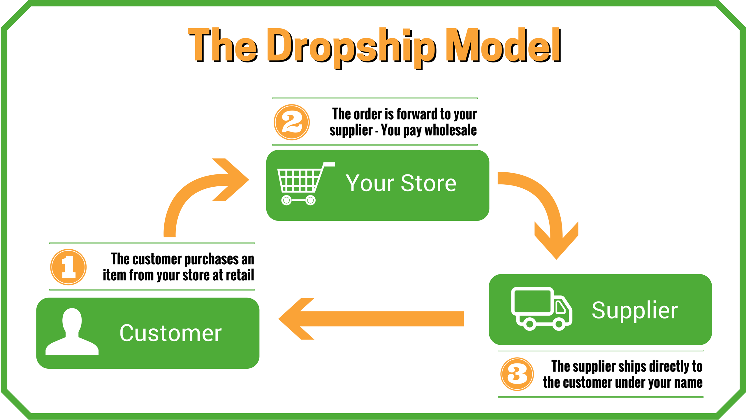 Drop Shipping là gì mô hình và cách kiếm tiền qua Drop Shipping