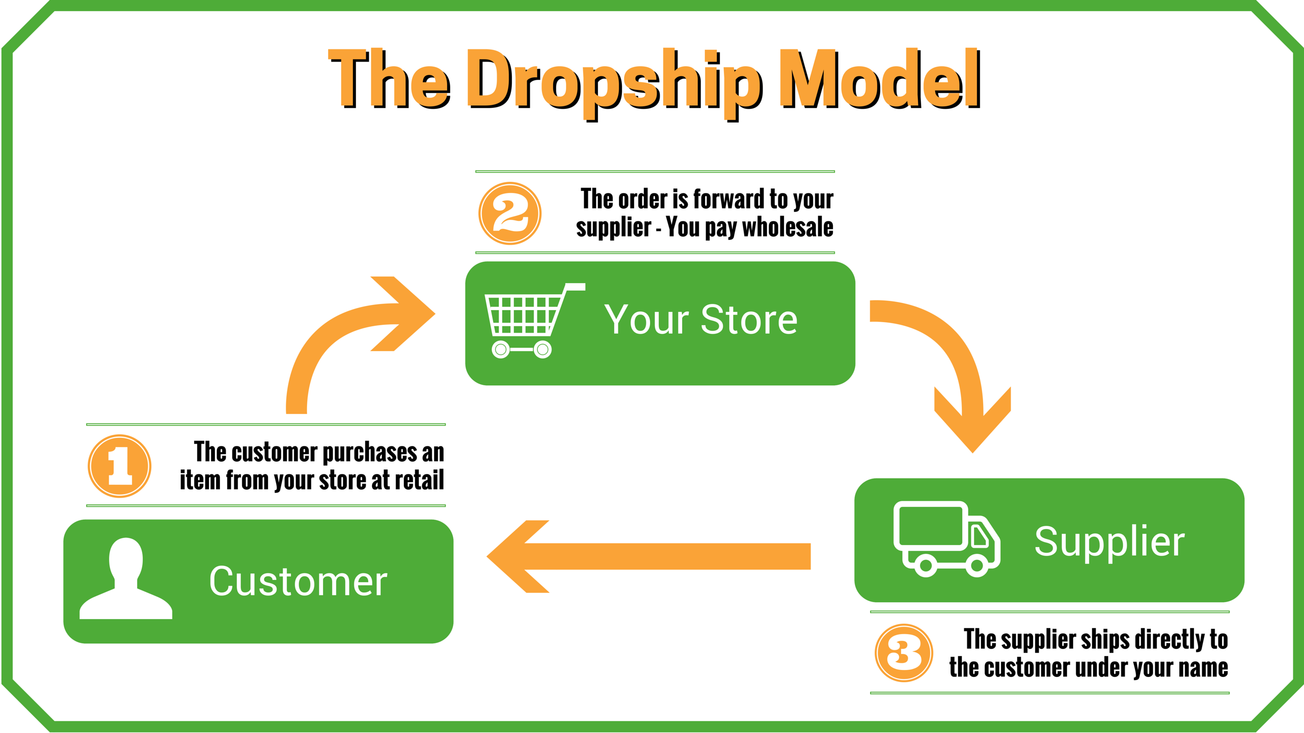 DROP SHIPPING PH NG TH C KINH DOANH V I S V N 0 NG VILAS