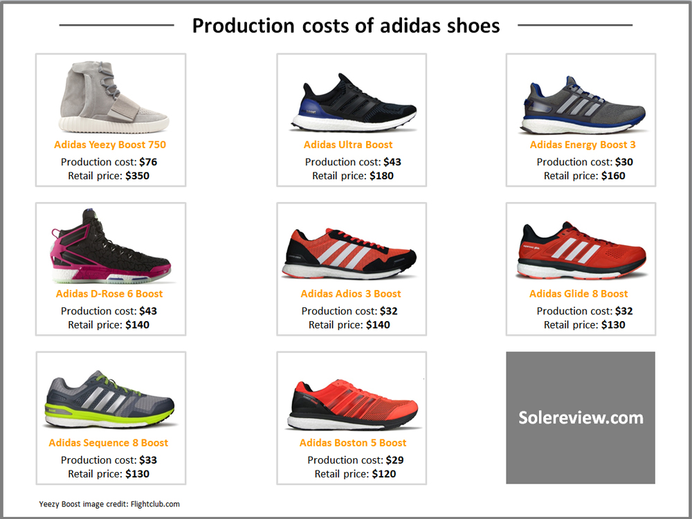 Production cost of adidas shoes