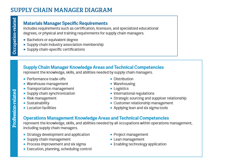 Supply Chain Manager Competency