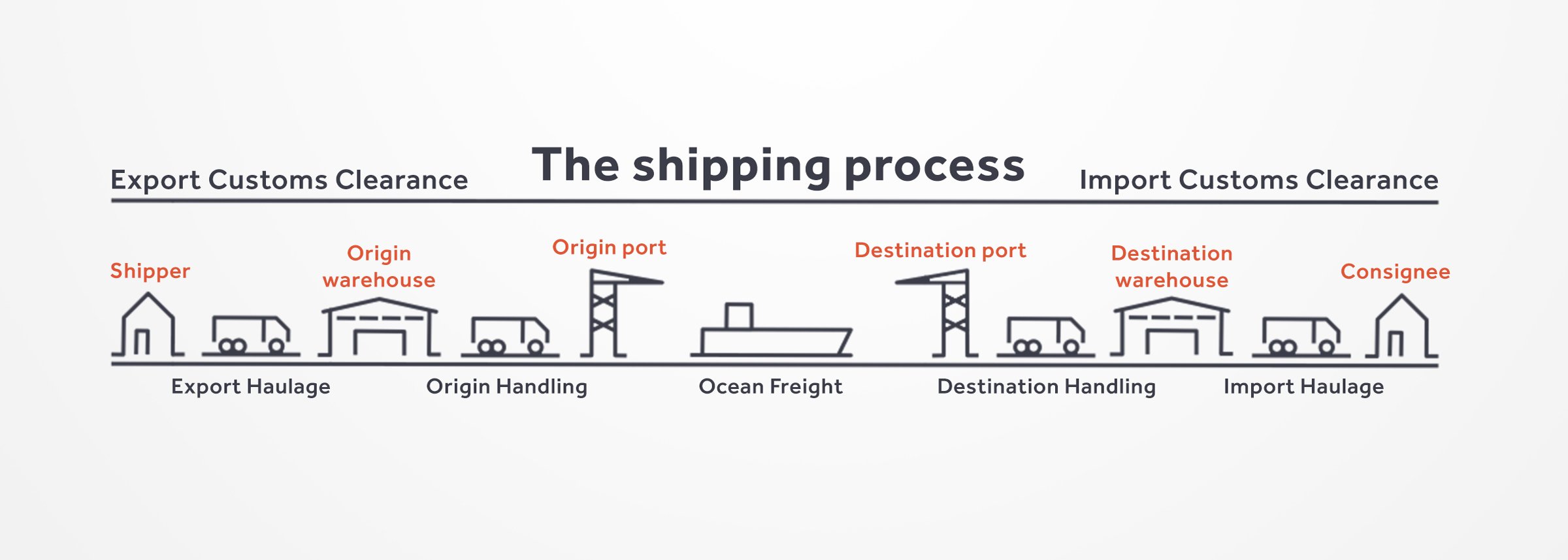Quy trình vận gửi sản phẩm & hàng hóa xuất nhập khẩu