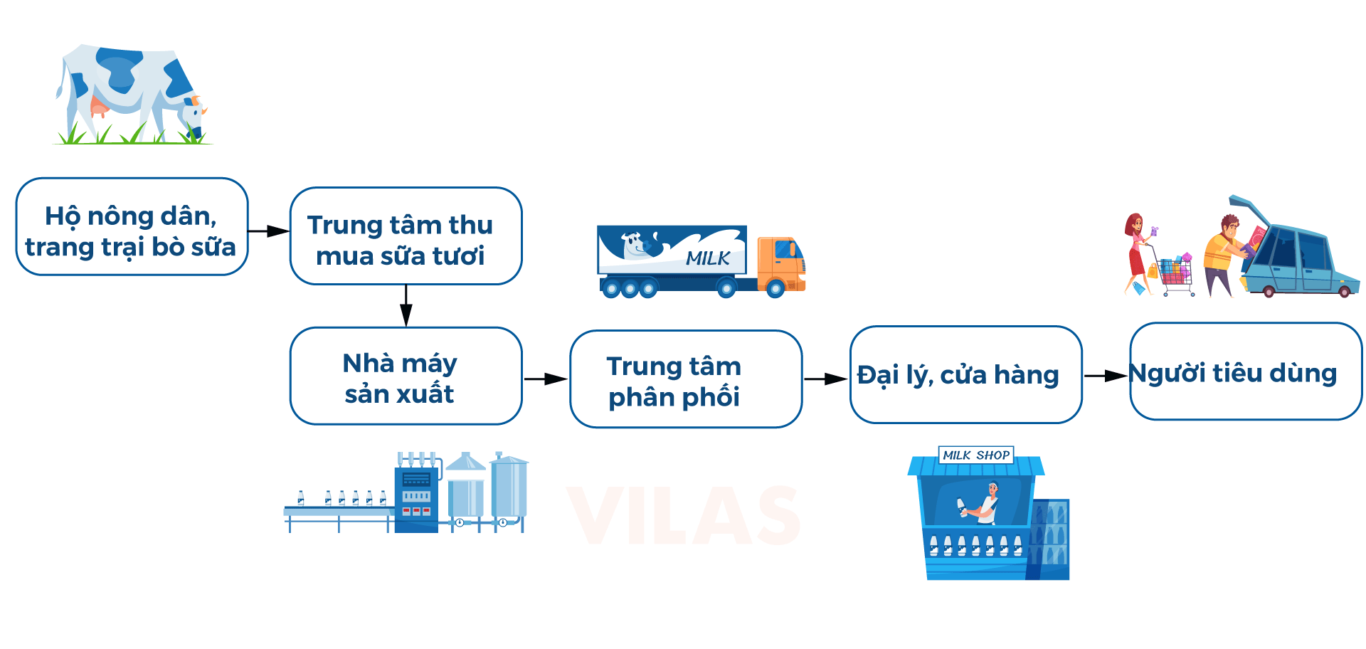 Mô hình mới cho chuỗi cung ứng bán lẻ  VILAS