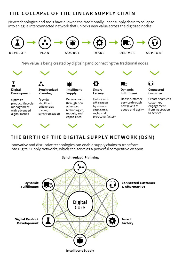 RETAIL SUPPLY CHAIN 4.0 – Mạng Cung ứng Kỹ Thuật Số - Starlinks™