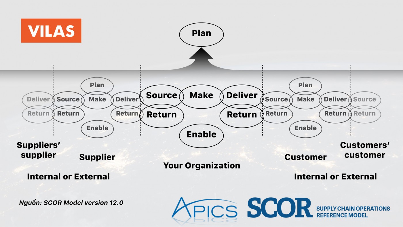 Giải thích và nêu các lợi ích khi sử dụng mô hình SCOR trong hoạch định  chuỗi cung ứng