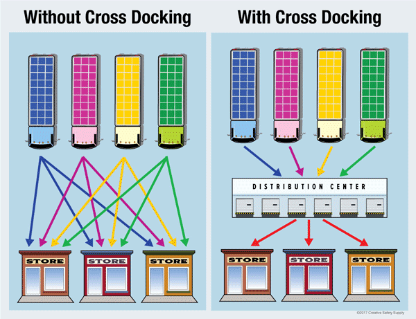 cách thức vận hành cross docking