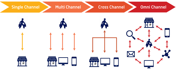 Multichannel Supply Chain & Omnichannel Supply Chain có giống nhau?
