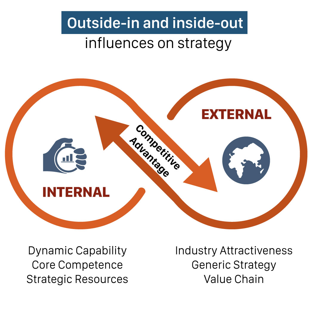 Outside-in and inside-out influences on strategy