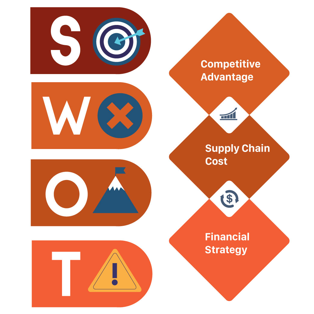 Supply chain strategy swot model