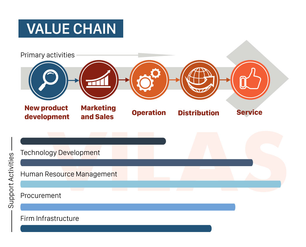 Supply chain strategy value chain