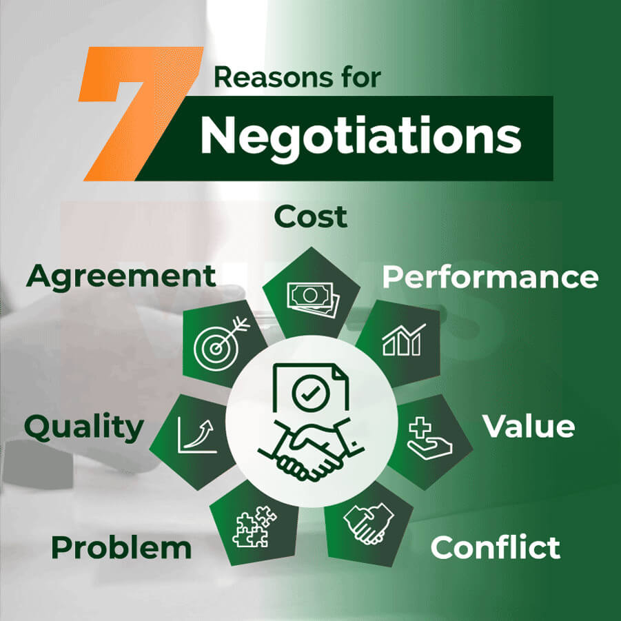Negotiation in Procurement - Tầm quan trọng và bí quyết thành công