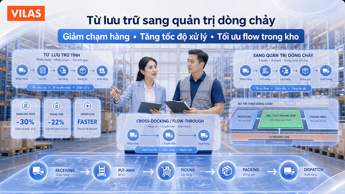 Quản trị kho không chỉ tối ưu lưu trữ, mà còn vòng quay và tốc độ hoàn tất đơn